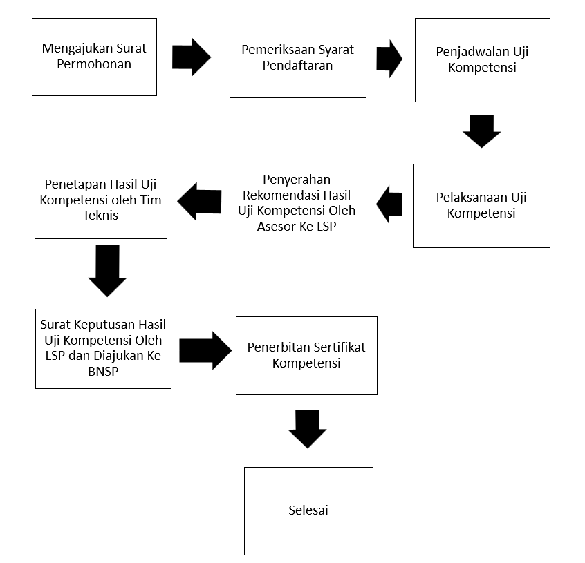 Alur Sertifikasi LSPWWI